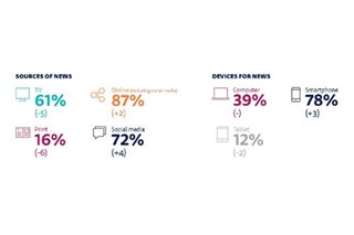 Pandemic increases trust in news among Filipinos—Digital News Report 2021