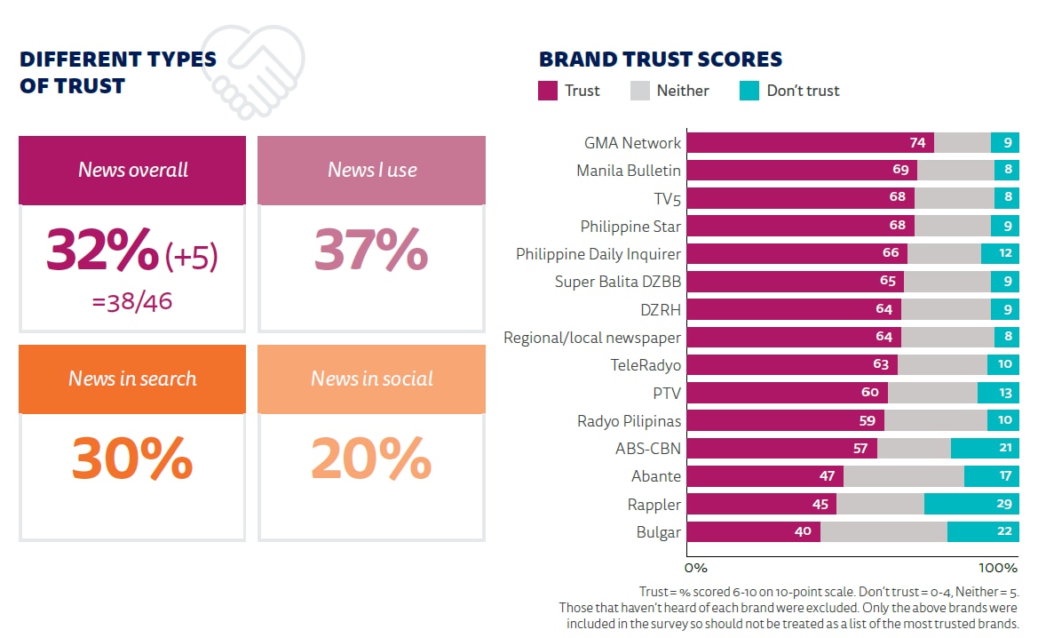 Pandemic increases trust in news among Filipinos—Digital News Report 2021 2