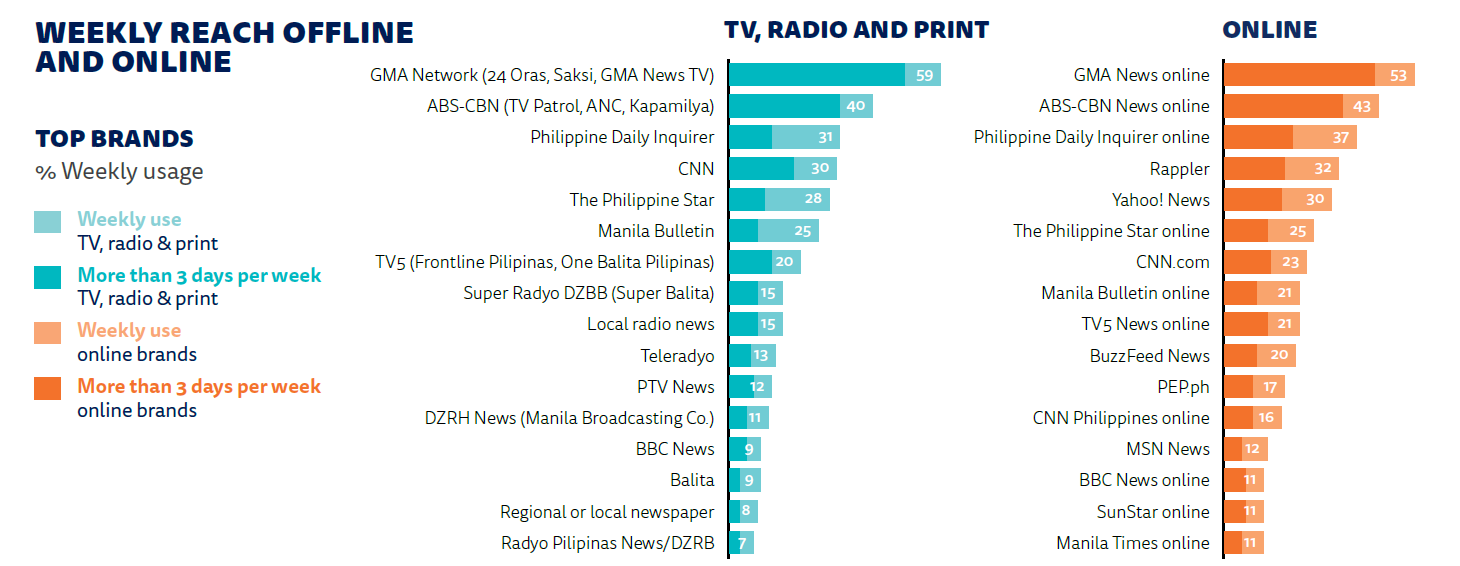 Pandemic increases trust in news among Filipinos—Digital News Report 2021 3