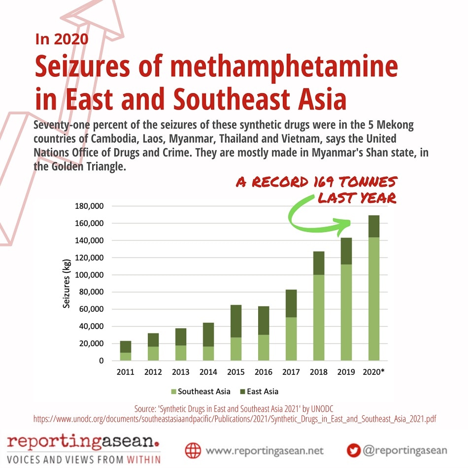 What COVID-19? Synthetic drug trade thrives in Mekong Region 3