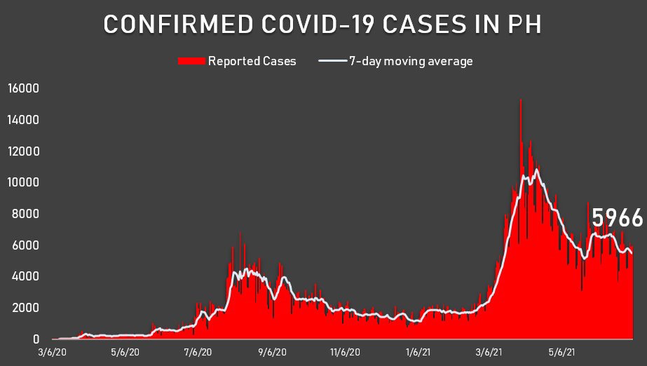 Philippines confirms almost 6,000 new COVID-19 cases 2