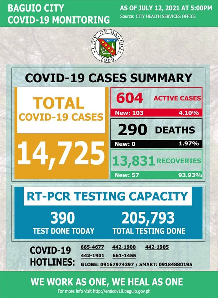 Baguio tourist arrivals just a tenth of pre-pandemic figure: mayor ...