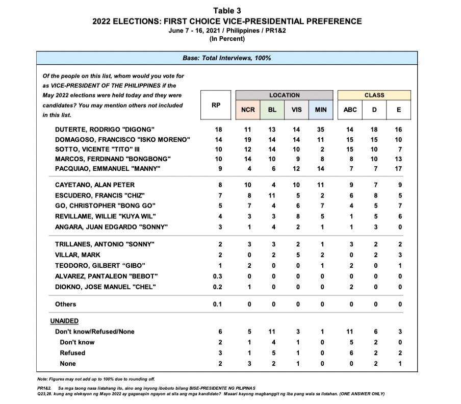 Sara Duterte-Carpio most preferred as presidential bet in 2022 polls— Pulse Asia 3