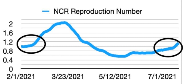 OCTA: NCR seeing &#39;early stages&#39; of COVID-19 surge that may be driven by Delta variant 2