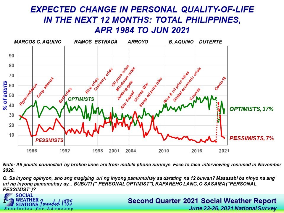 More Filipinos optimistic their quality of life will improve: SWS | ABS ...