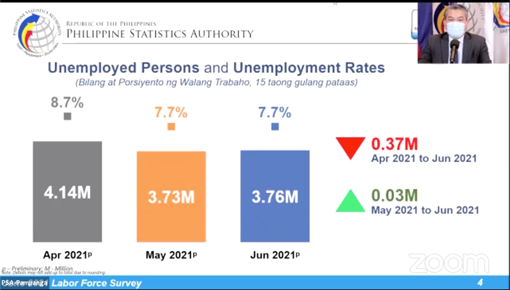 Unemployment steady in June, but underemployment rises ABSCBN News