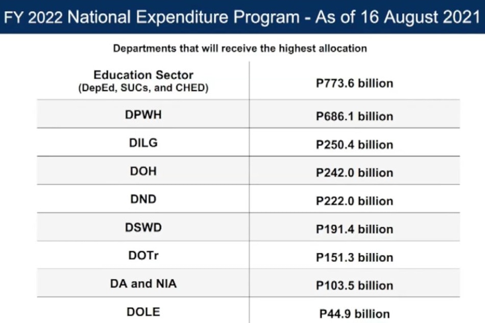 Gov't to seek biggest ever national budget for 2022 | ABS-CBN News