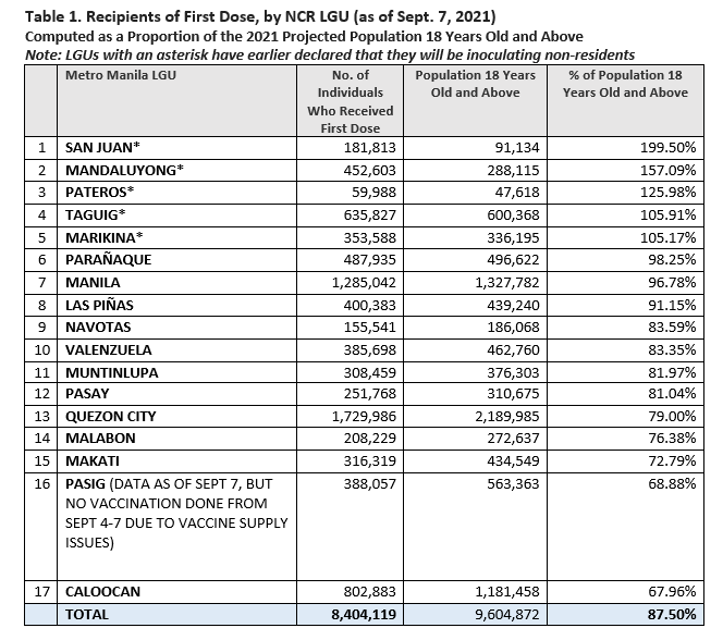 5 Ncr Lgus Inoculate More Individuals Than Own Adult Population Abs Cbn News 0937