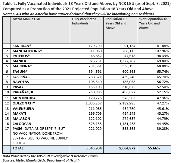 5 Ncr Lgus Inoculate More Individuals Than Own Adult Population Abs Cbn News 9305