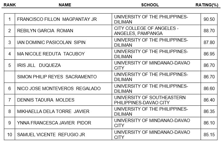UP Diliman grad tops Sept. 2021 librarian licensure examinations