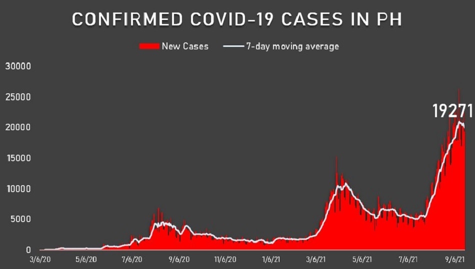 PH Confirms Over 19k Fresh Cases Of COVID-19, 205 New Deaths | ABS-CBN News