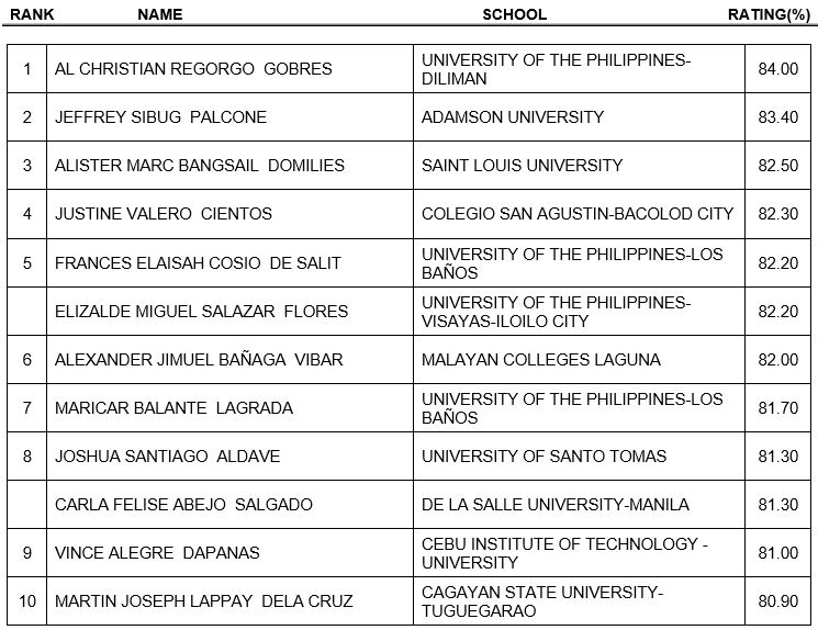 UP Diliman grad tops Oct. 2021 chemical engineer board exam | ABS-CBN News