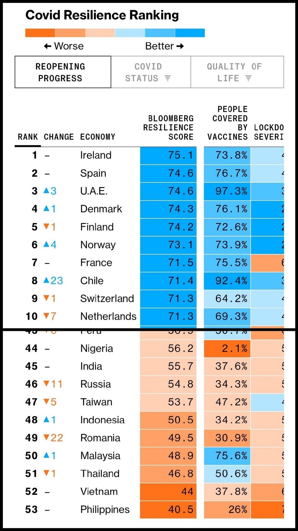 Screengrab of Bloomberg’s COVID Resilience Ranking showing the Philippines at the bottom of the list