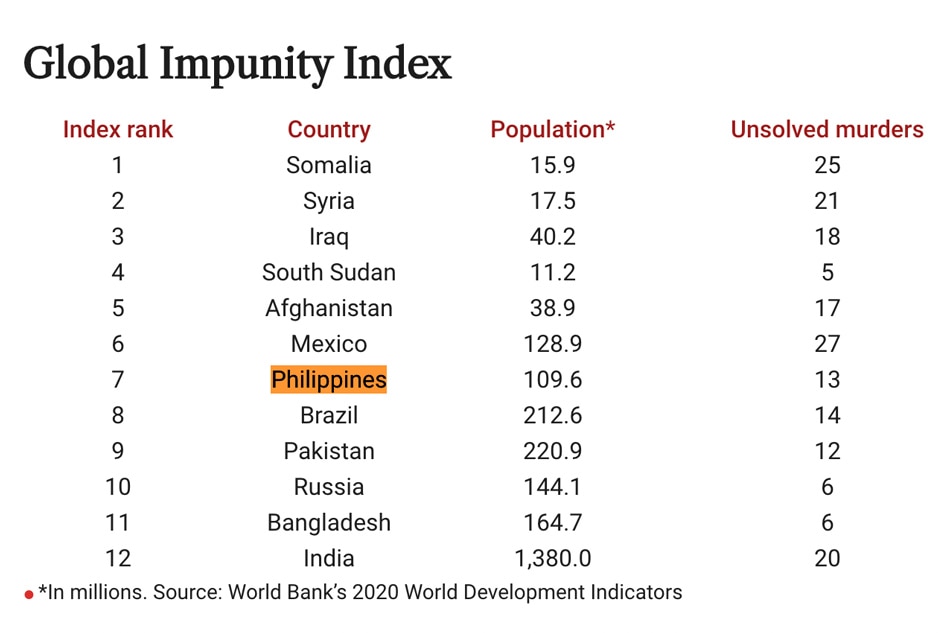 The Philippines is still the 7th most dangerous country for journalists worldwide in 2021, the Committee to Protect Journalists said.