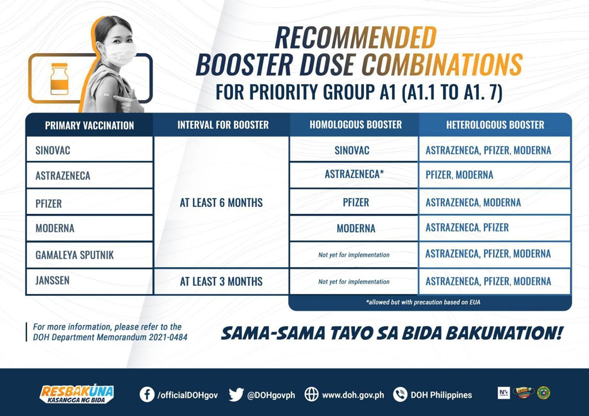 Recommended Booster Dose Combinations for Priority Group A1 as released by the Department of Health