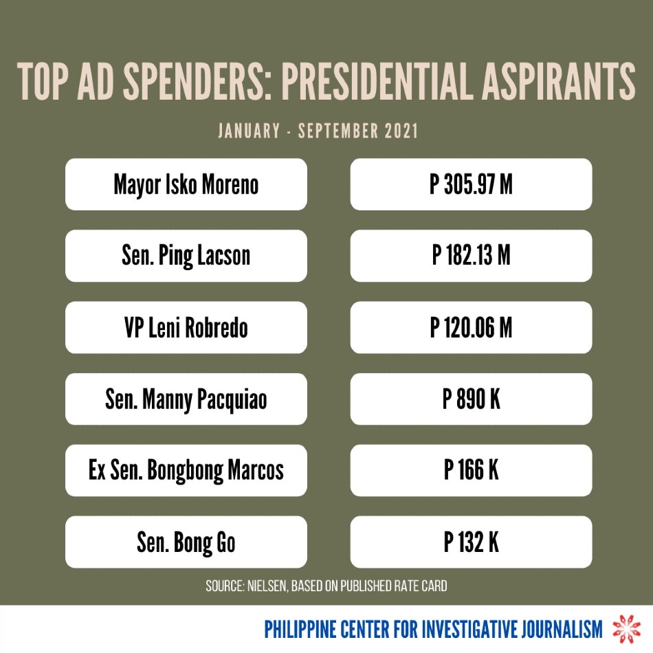 https://sa.kapamilya.com/absnews/abscbnnews/media/2021/news/11/28/ad-spending-of-presidential-candidates.jpg
