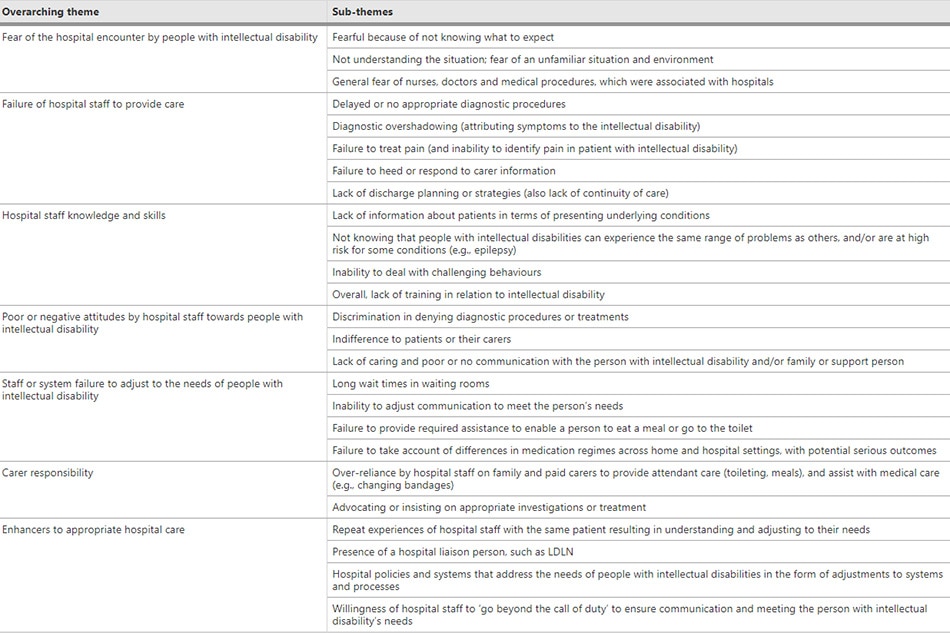 Themes derived from the 16 qualitative studies meeting inclusion criteria in the study “Systematic review of hospital experiences of people with intellectual disability” published in 2014.