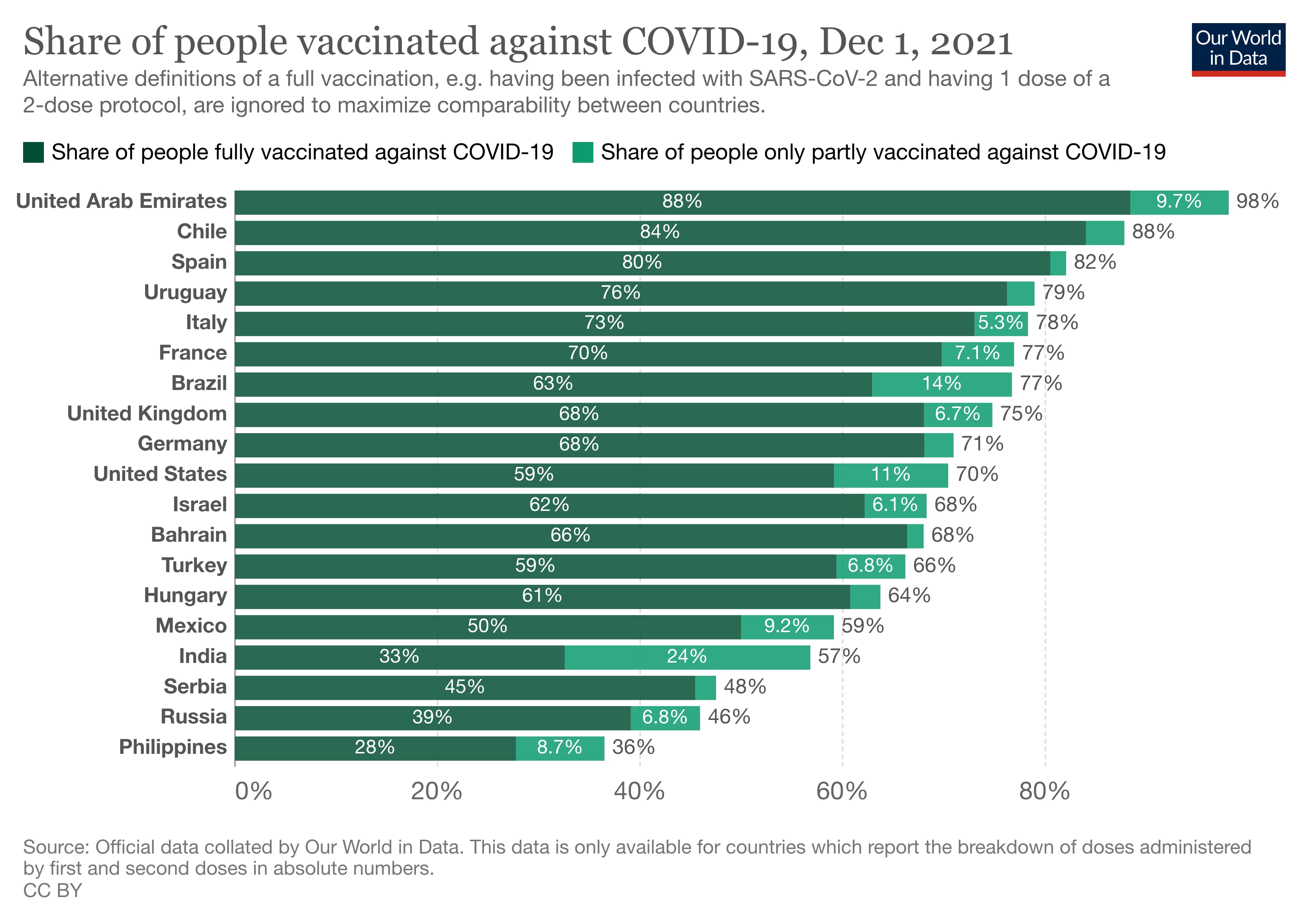 Share of people vaccinated against COVID-19 relative to population, Dec 1, 2021. From Our World in Data