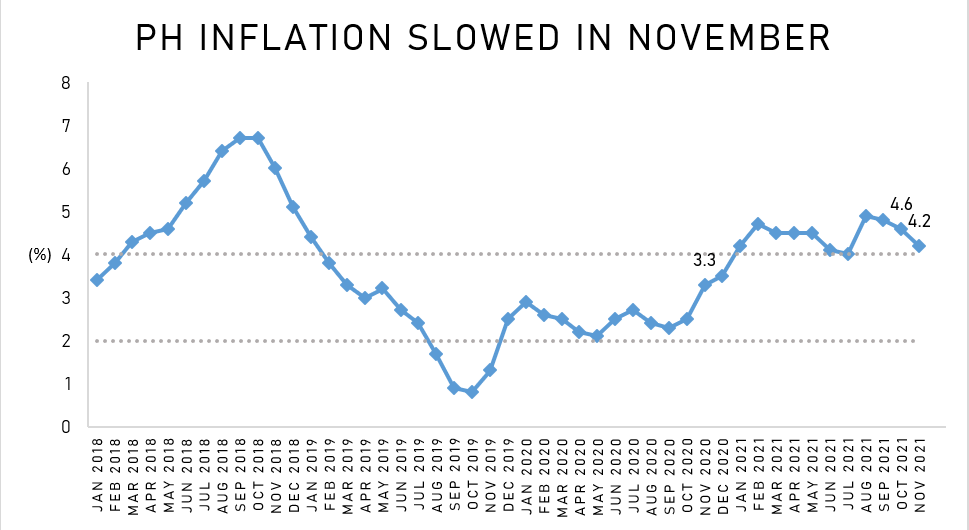 Inflation slowed to a 4-month low of 4.2 percent in November. Data: Philippine Statistics Authority, Processed by: ABS-CBN Data Analytics