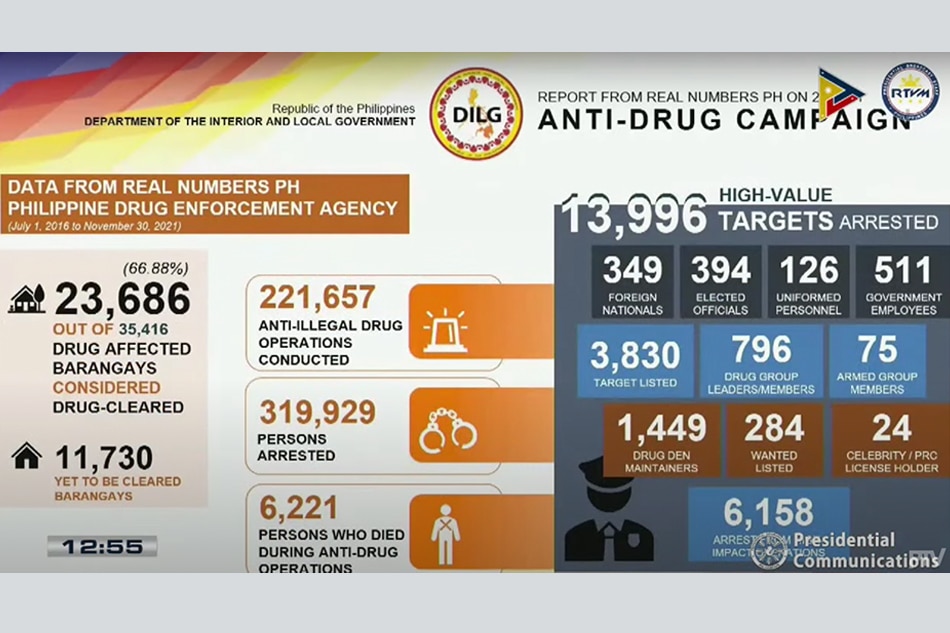 DILG’s Año: P74-B Worth Of Drugs Recovered Since 2016 | ABS-CBN News