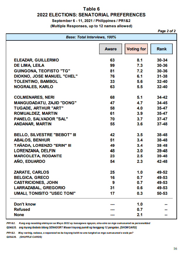 2022 senatorial bets in Pulse Asia survey