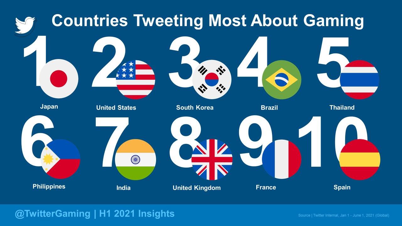 Genshin Impact, Valorant &#39;most tweeted about games&#39; in PH in 1st half of 2021 2
