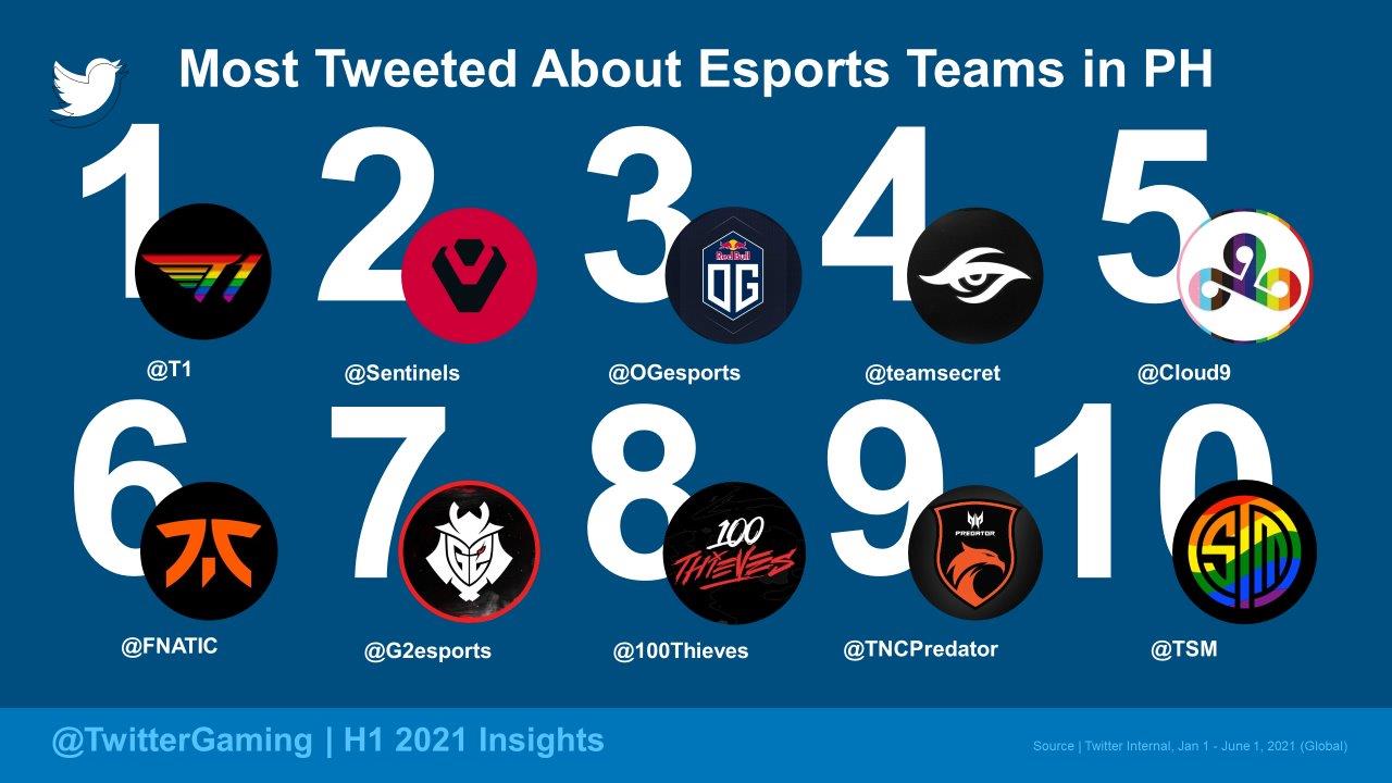 Genshin Impact, Valorant &#39;most tweeted about games&#39; in PH in 1st half of 2021 3