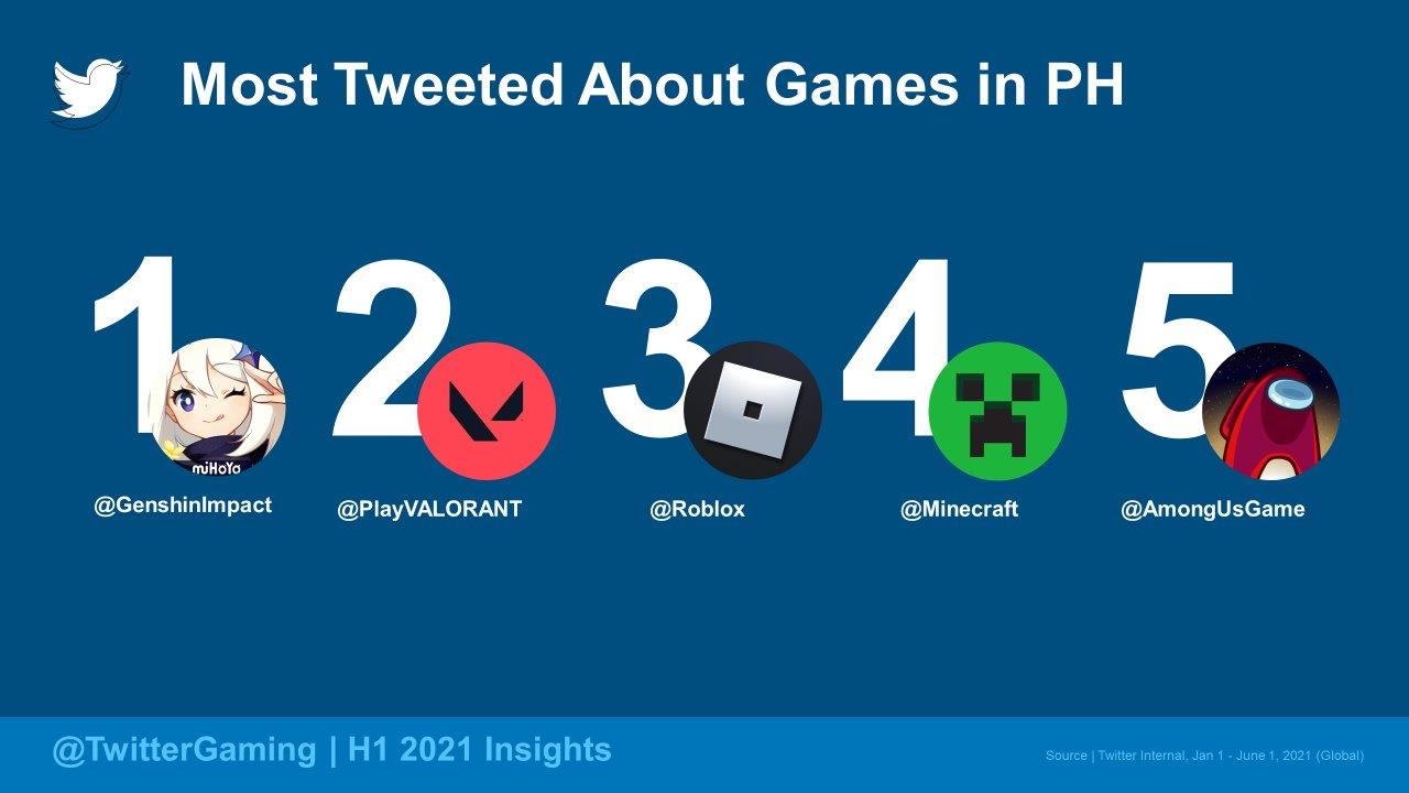 Genshin Impact Valorant Most Tweeted About Games In Ph In 1st Half Of 2021 Abs Cbn News - roblox sports event 2021