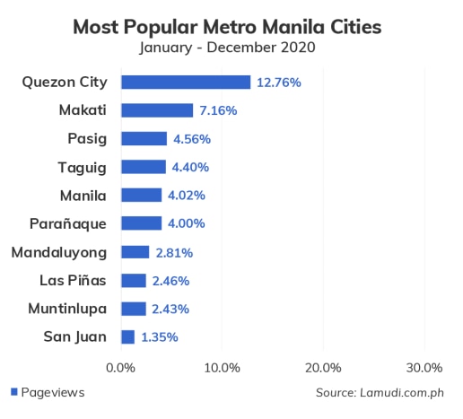 Lamudi says Quezon City, Cebu remain PH&#39;s property hotspots 2