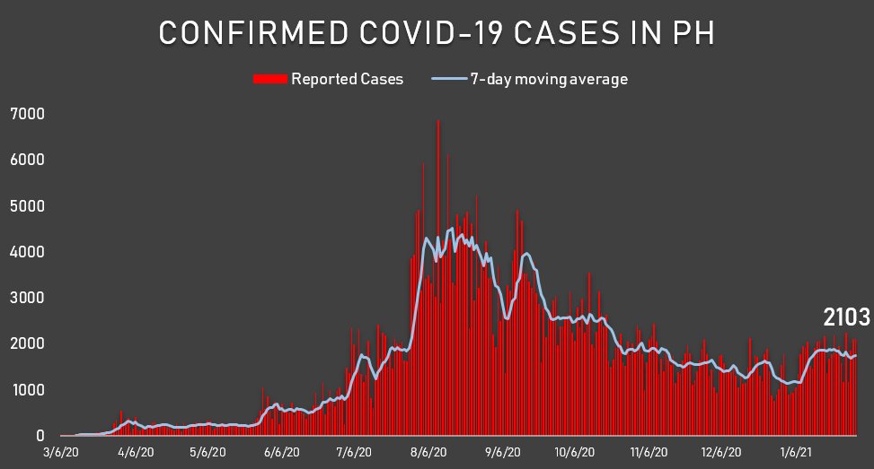 More than 2,000 new COVID-19 cases confirmed, tally now at 525,618 1