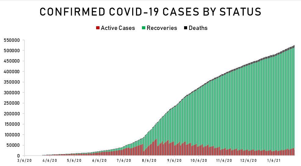 More than 2,000 new COVID-19 cases confirmed, tally now at 525,618 2