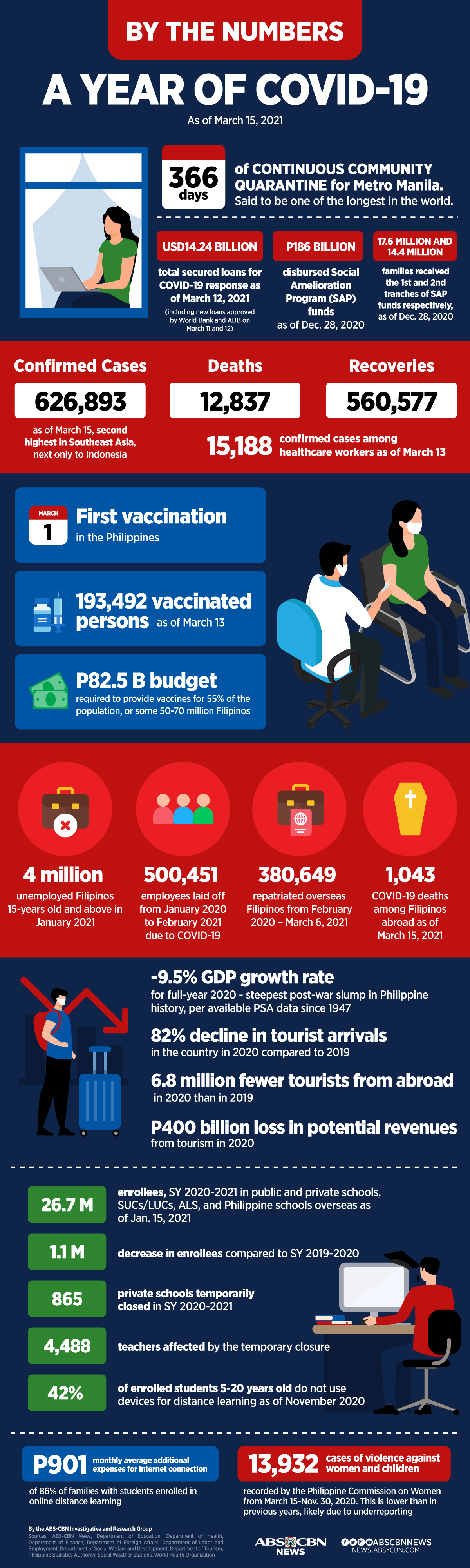 by-the-numbers-a-year-of-covid-19-abs-cbn-news