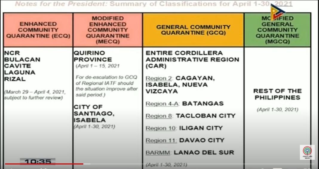 Duterte places majority of PH under MGCQ as new COVID-19 cases break record 1