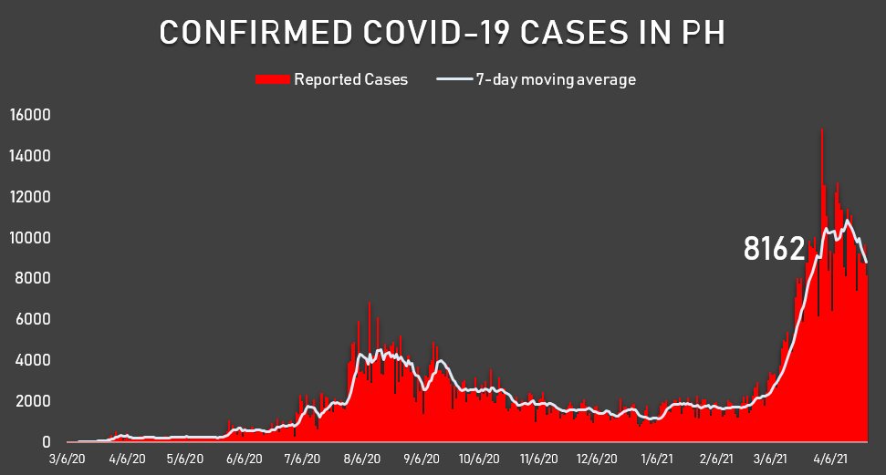 Philippines&#39; COVID-19 tally nears 1 million with over 8,000 new cases 1