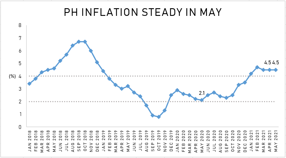 Inflation steady at 4.5 percent in May 2