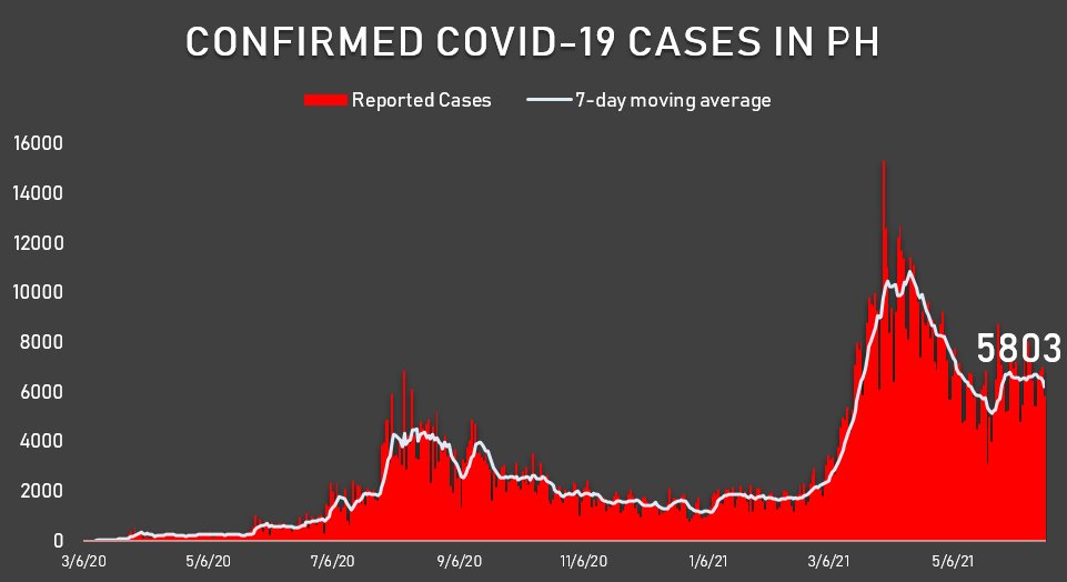 Philippines confirms 5,803 new cases of COVID-19 1
