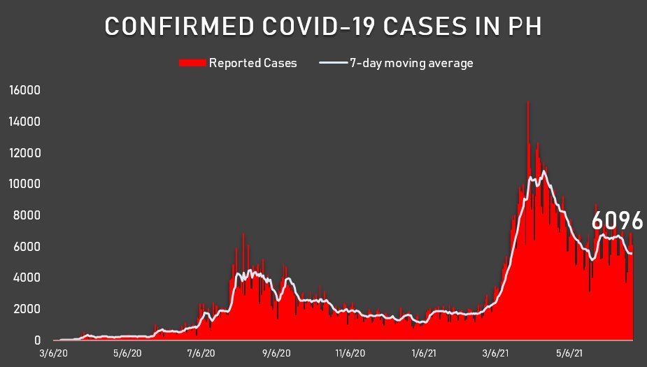 PH confirms 6,096 new COVID-19 cases; 128 deaths 1