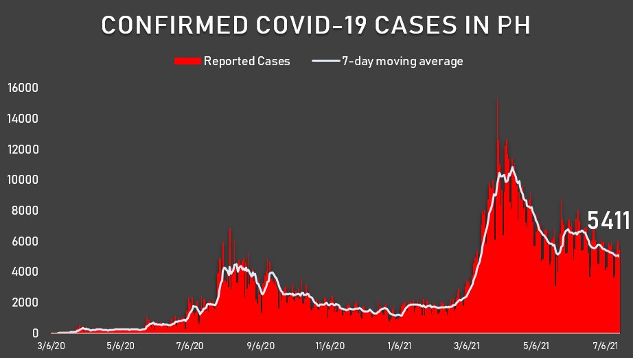 Philippines confirms 5,411 new cases of COVID-19 1
