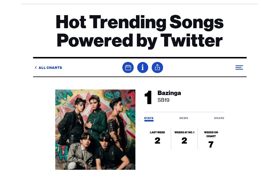SB19’s ‘Bazinga’ reclaims the top spot in the Billboard Hot Trending Songs chart. Screenshot/Billboard