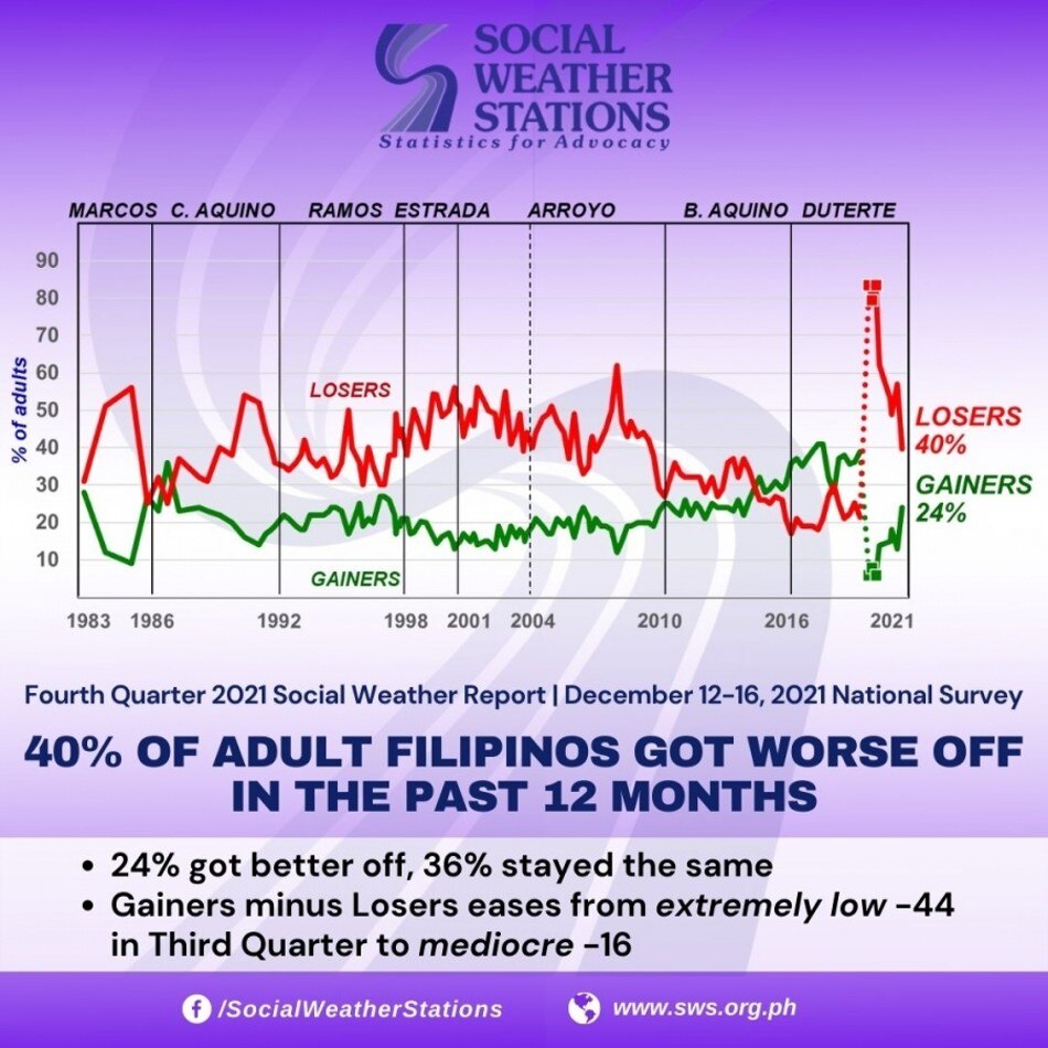 Forty percent of Filipinos said quality of life worse off in the past 12 months. Graph: SWS