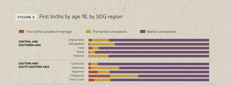  Data from 2022 State of the World Population Report (SWOP)