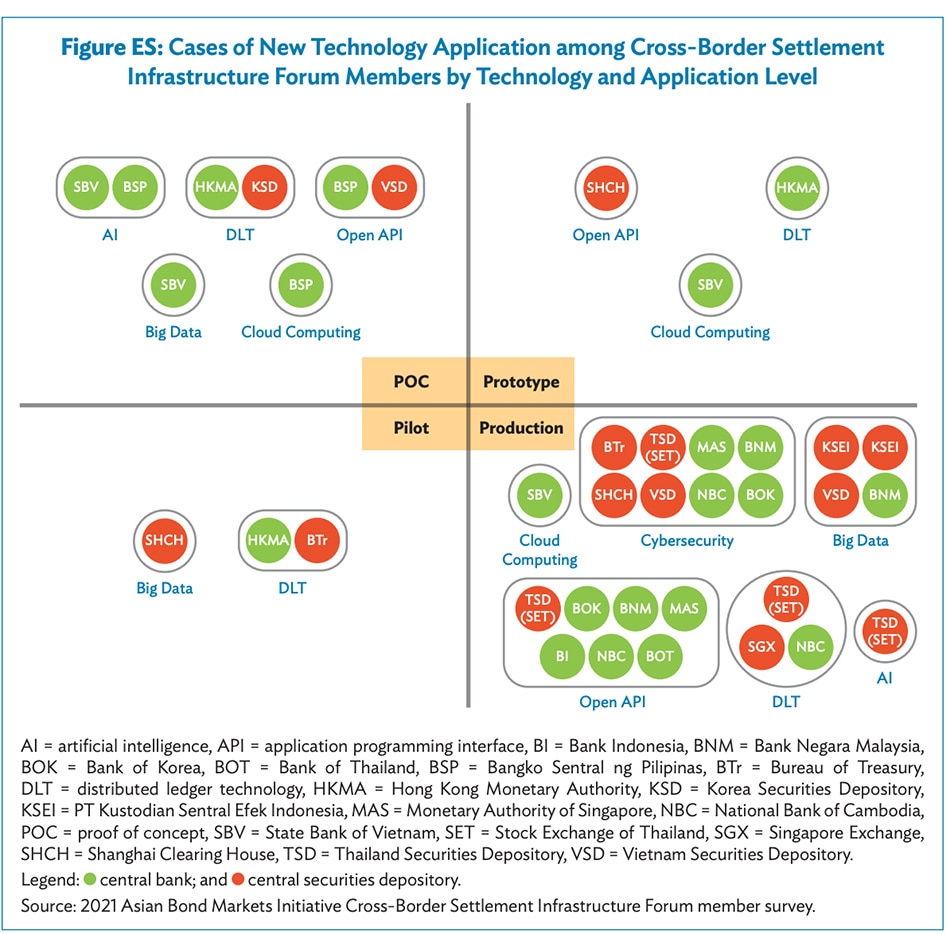 Stages of application among CSIF members by technology and application. ADB