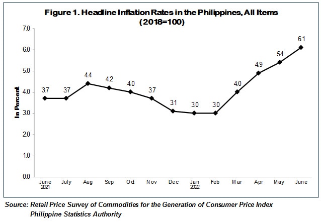  Inflation quickens again to 6.1 percent in June; PSA says more price hikes likely 