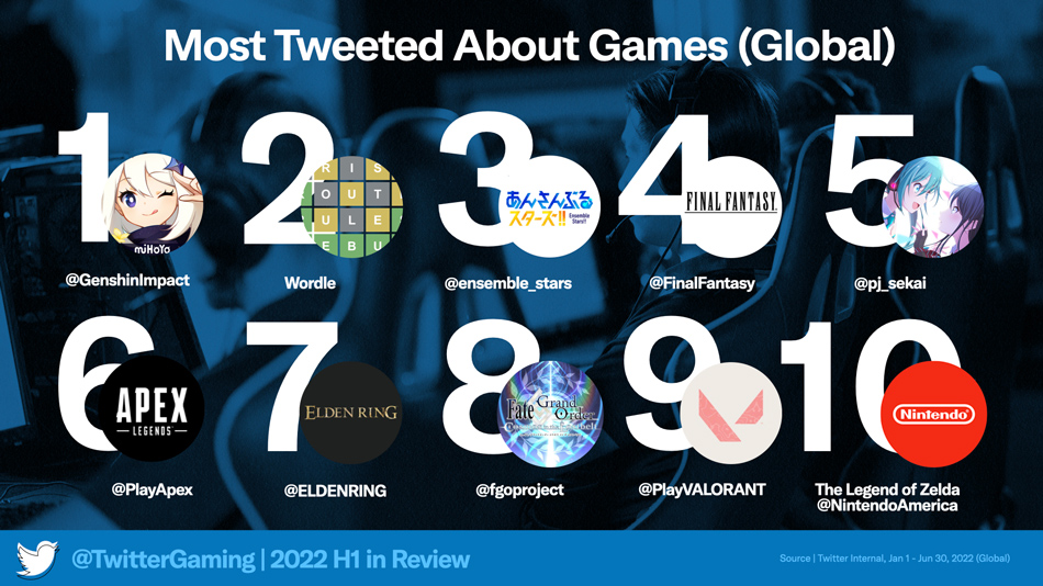2022 H1 Insights Most Tweet Game Global.jpeg