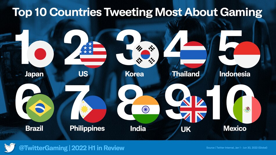 ph-is-7th-most-active-in-gaming-tweets-abs-cbn-news