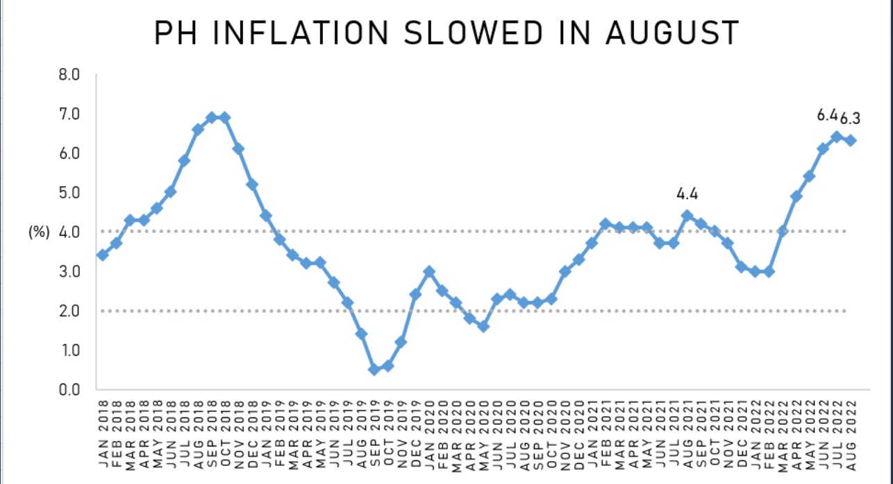 Inflation slows to 6.3 percent in August PSA ABSCBN News