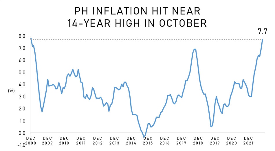 October inflation hit 7.7 percent. Chart: ABS-CBN News Data Analytics
