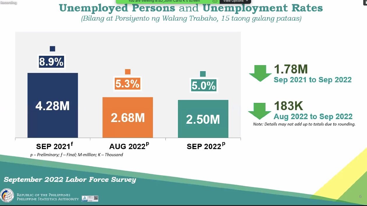 Jobless rate eases but underemployment climbs in Sept ABSCBN News