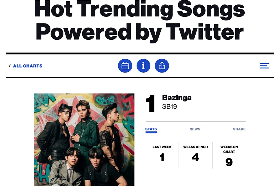 SB19’s ‘Bazinga’ spends a fourth week atop Billboard’s Hot Trending Songs chart. Screenshot: Billboard.com