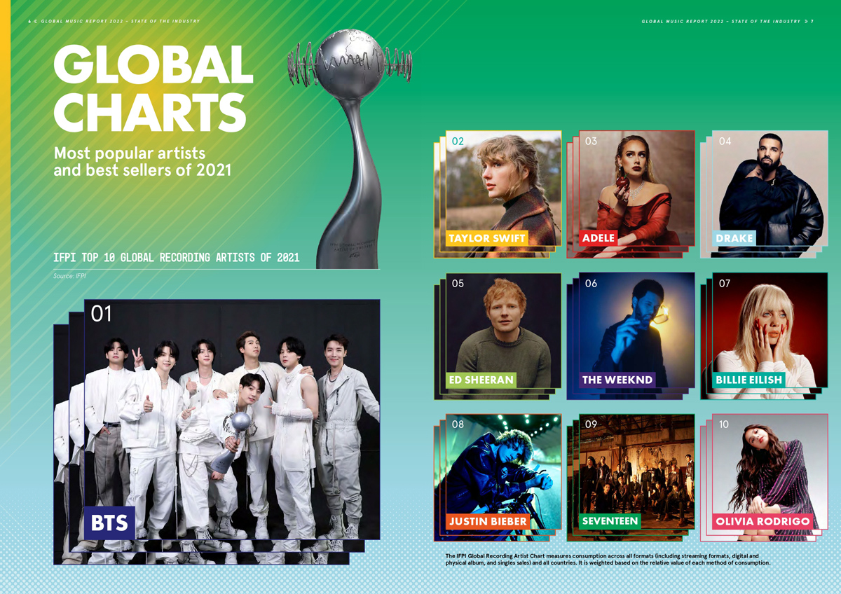 BTS Is Top Global Artist Report ABS CBN News